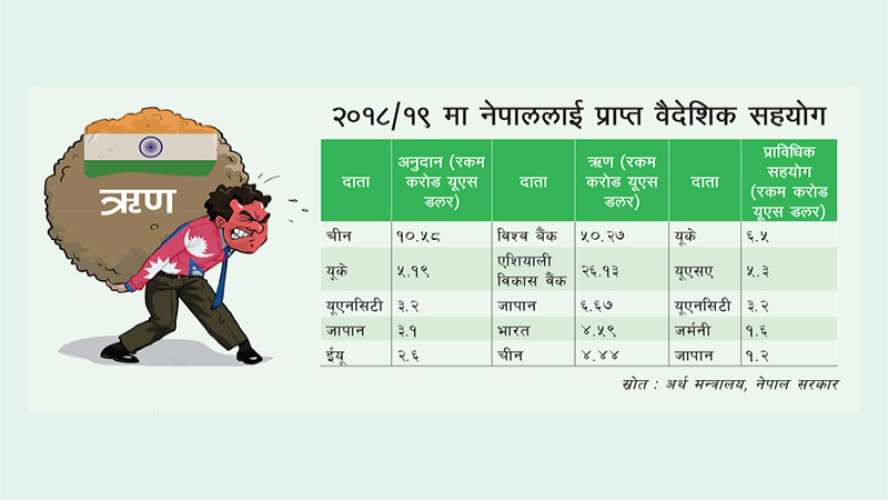 भारतीय सहायतामा ऋणको भारी दिनप्रतिदिन बढ्दै