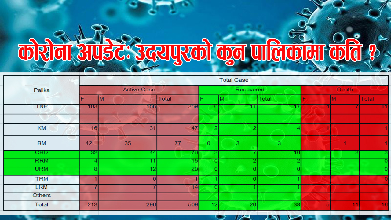 कोरोना अपडेट उदयपुरः आज ४१ जना नयाँ संक्रमित थपिए