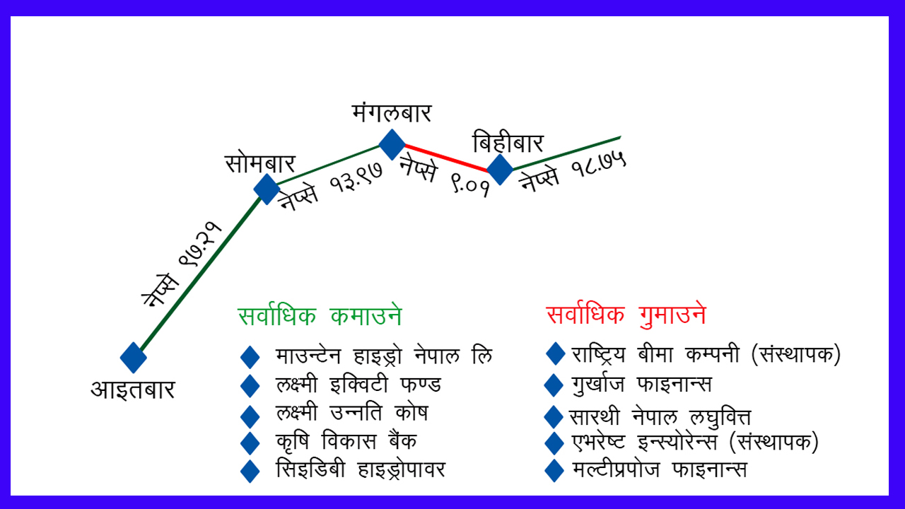 नयाँ आर्थिक वर्षको शुरुआतमा धितोपत्र बजार