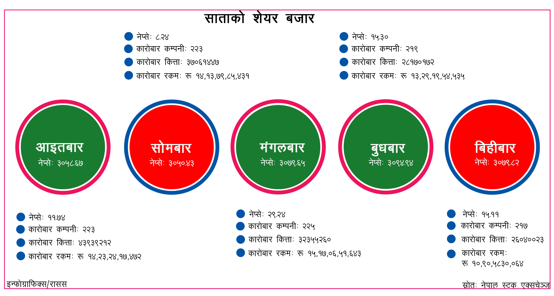 गत साता शेयर बजारमा ६७ अर्ब ७४ करोडको कारोबार