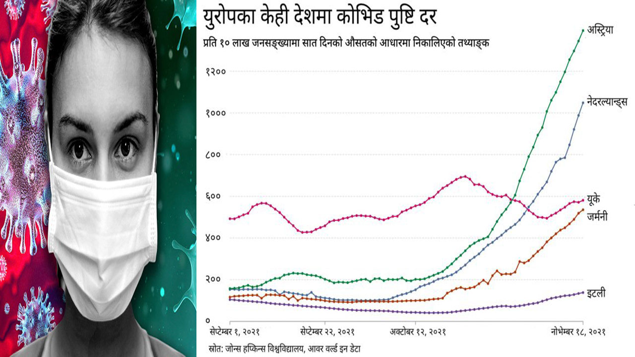युरोपमा फेरि बढ्न थाले काेराेना संक्रमित