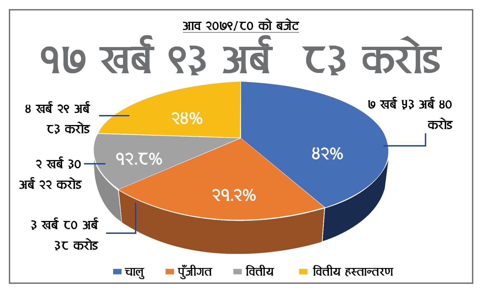 युवराज खतिवडाको तीन वटा बजेट माथि जनार्दन शर्माको एउटै बजेट भारी