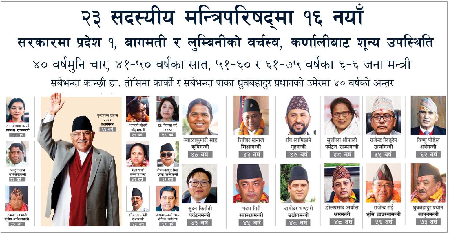 २३ सदस्यीय मन्त्रिपरिषदमा १६ नयाँ